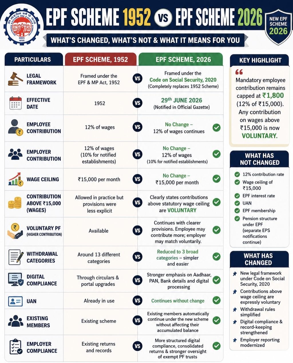 EPF Scheme 2026 vs EPF Scheme 1952